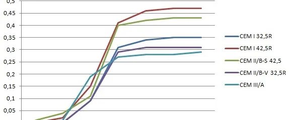 Harmonogram wytrzymałości betonu w czasie infografika