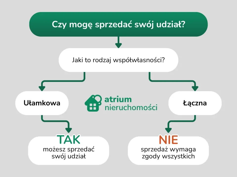 Sprzedaż udziału w nieruchomości schemat prawny