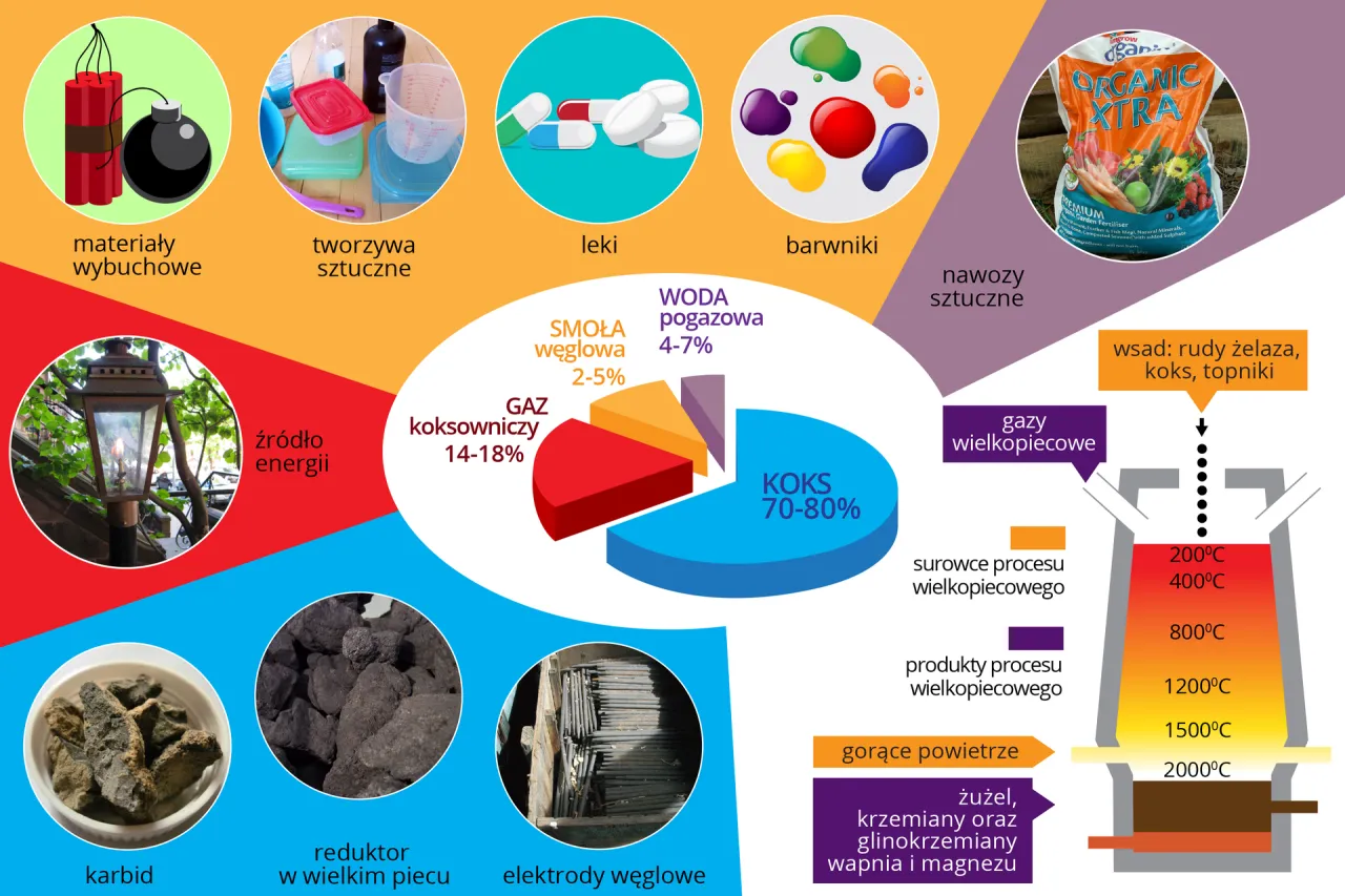 skład chemiczny popiołu węglowego infografika