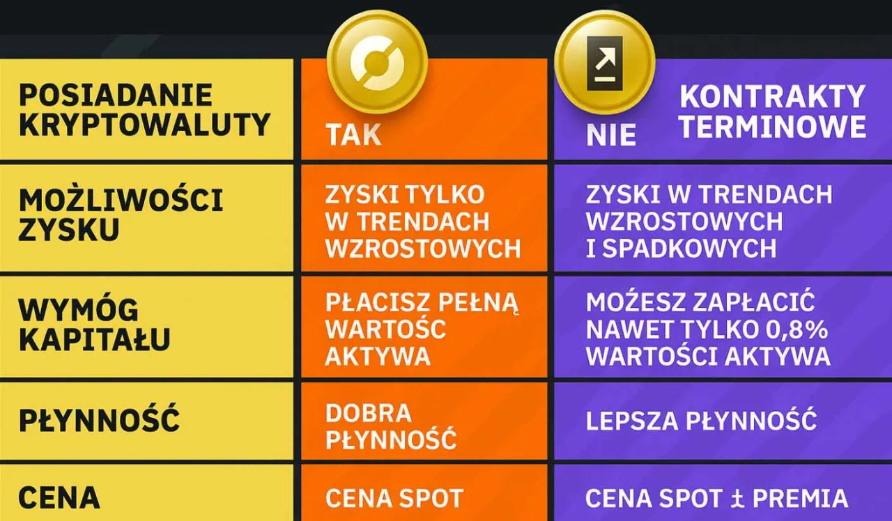Krypto dźwignia vs spot trading infografika