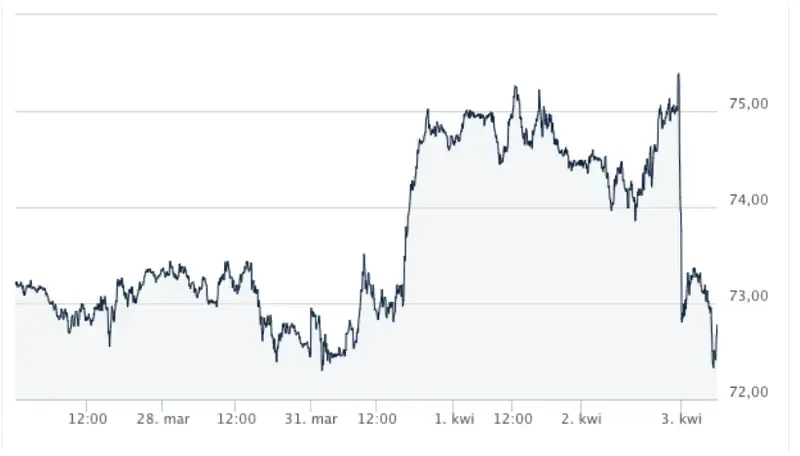 Wykres cen ropy naftowej Brent i autogazu LPG