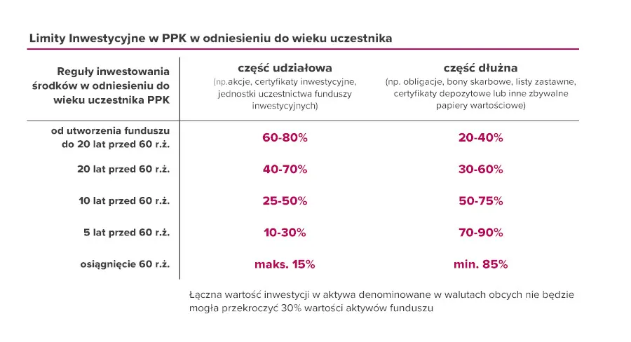 Fundusze zdefiniowanej daty PPK