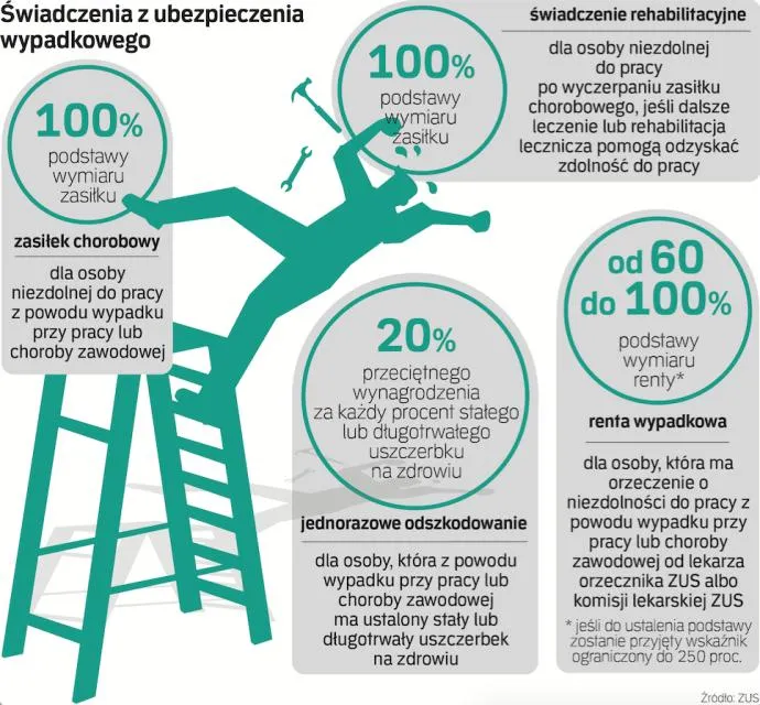 świadczenia z ZUS choroba zawodowa infografika
