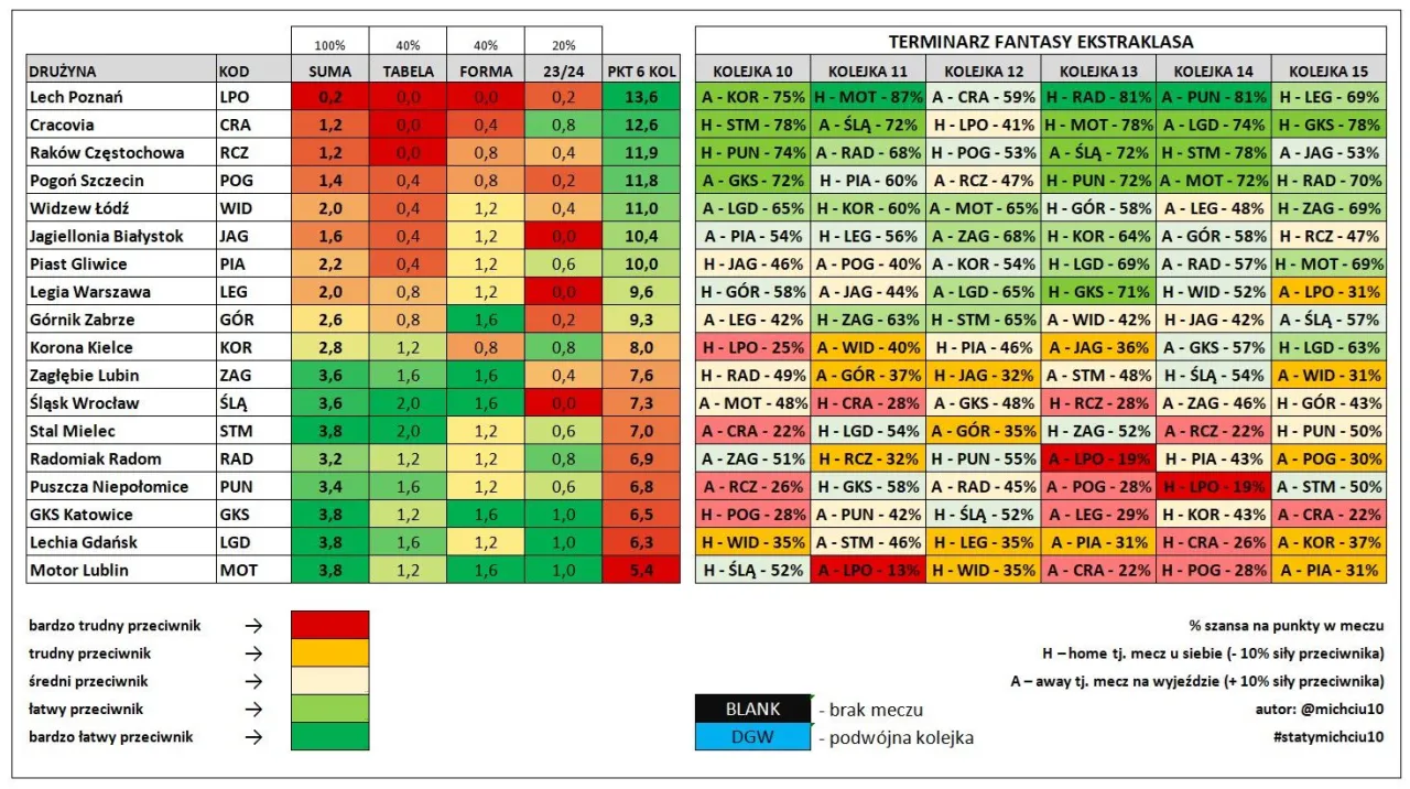 Tabela Terminarz Fantasy Ekstraklasa: ile zostalo kolejek w ekstraklasie, trudność przeciwników i szanse na punkty.