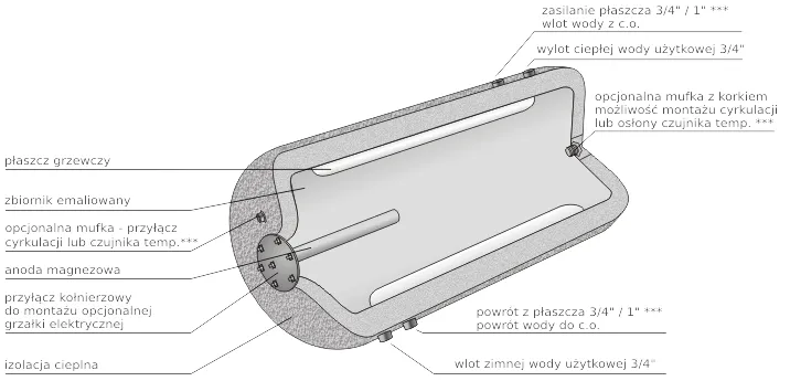 przekr&oacute;j bojlera, anoda magnezowa, izolacja bojlera