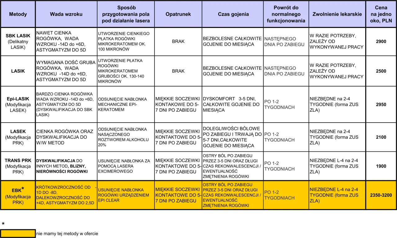Metody korekcji krótkowzroczności porównanie