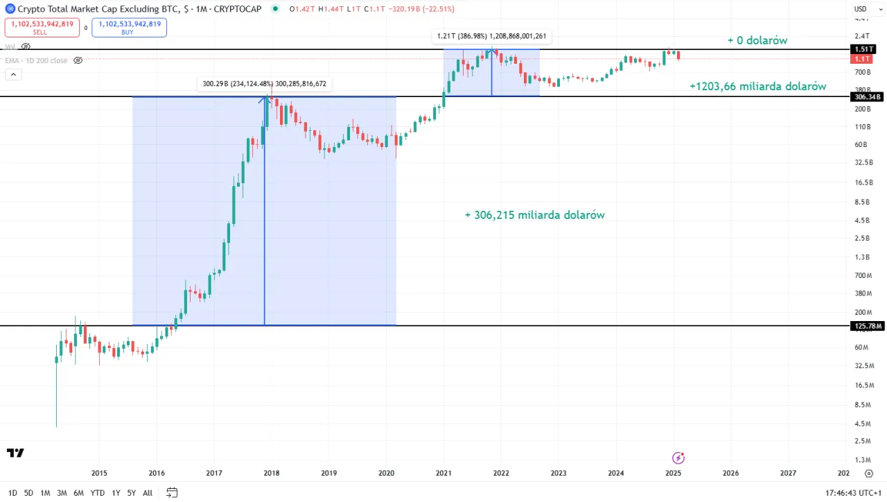 Wykres dominacji Bitcoina