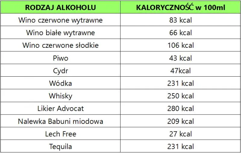kaloryczność alkoholi tabela infografika