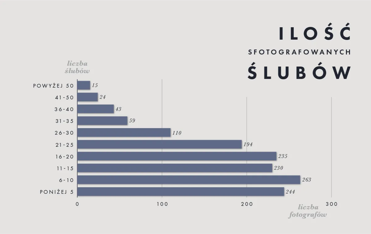 Średnie ceny fotografa ślubnego w Polsce wykres