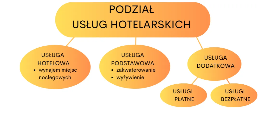 Usługi dodatkowe w hotelu VAT