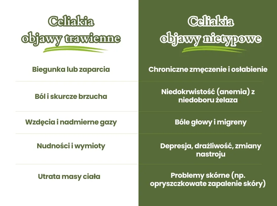 r&oacute;żnorodne objawy nietolerancji glutenu infografika