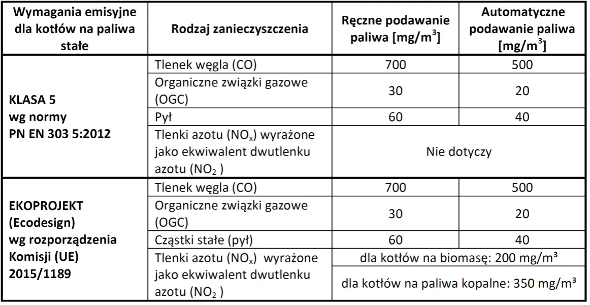 różnice kocioł 5 klasa ekoprojekt