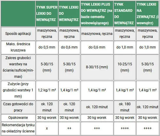 różnice tynk gipsowy cementowo wapienny porównanie