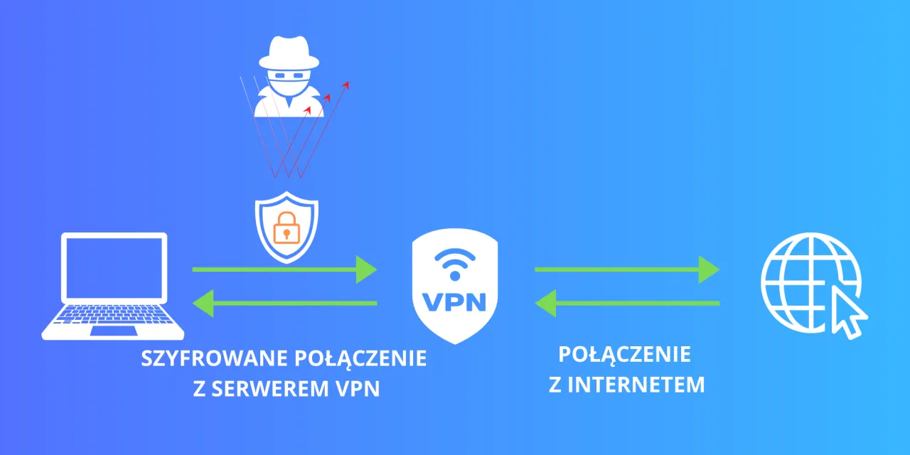 Jak działa VPN infografika