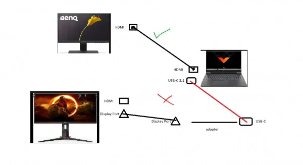 schemat podłączenia monitora do laptopa różnymi kablami