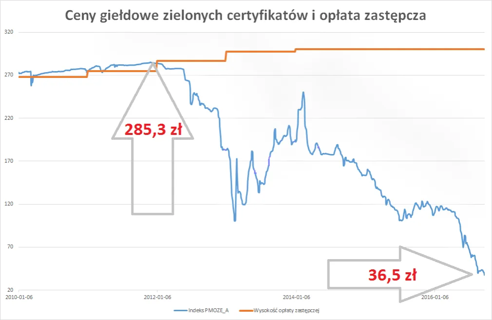 wykres ceny zielonych certyfikatów i opłata zastępcza