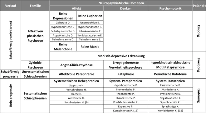 Differentialdiagnostik psychische Erkrankungen Tabelle