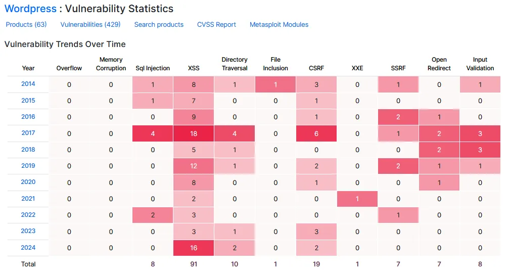 zabezpieczenie wordpress kluczowe kroki grafika