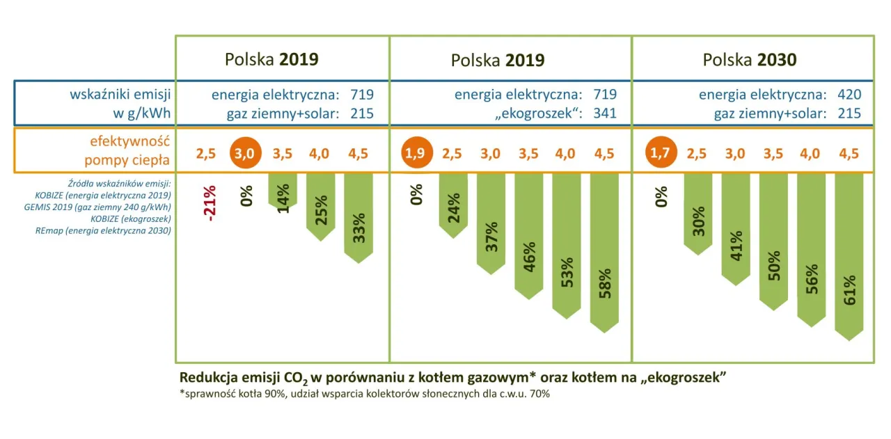 por&oacute;wnanie emisji co2 gaz węgiel olej opałowy
