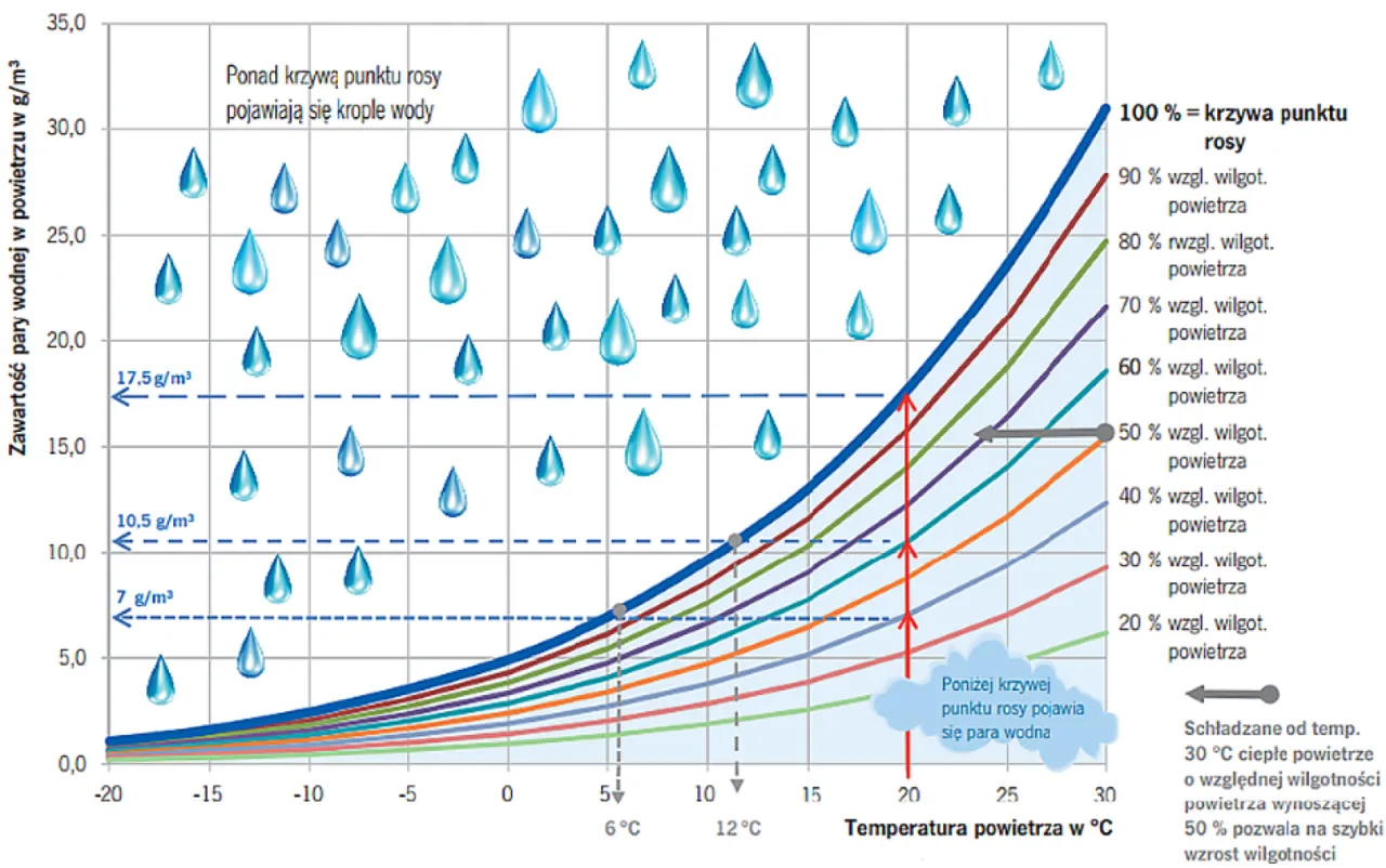 przyczyny parowania okien diagram wilgotność temperatura