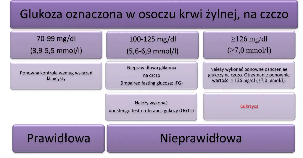 Rodzaje badań glukozy w laboratorium