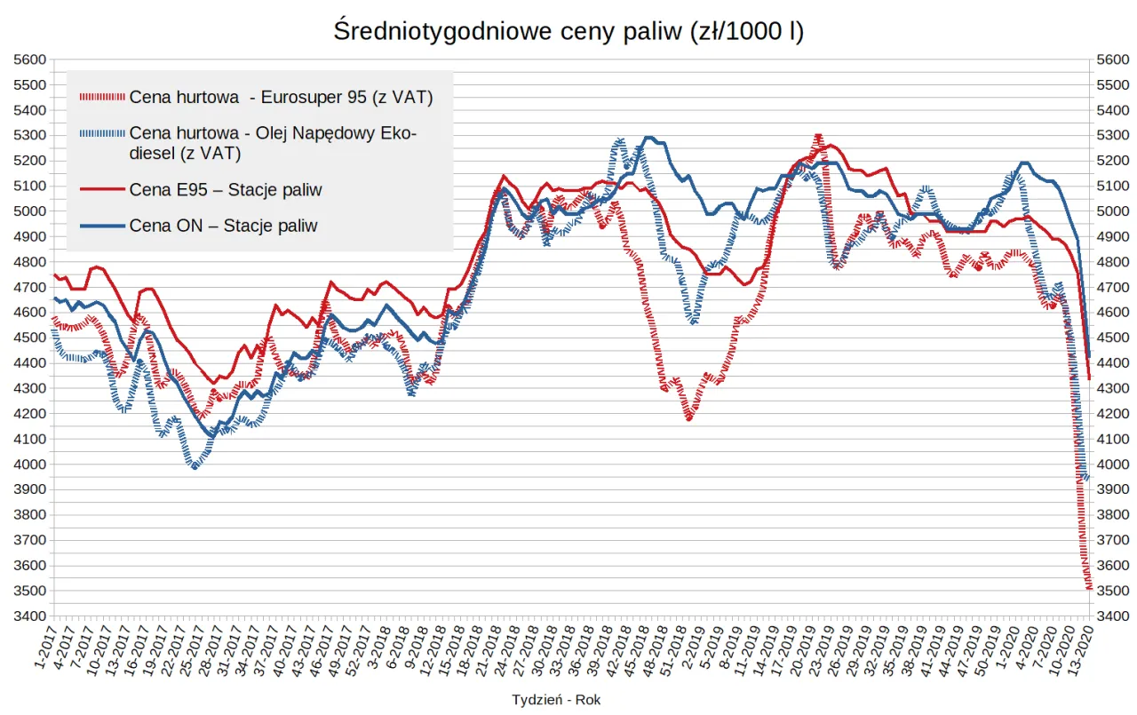Wykres historycznych cen diesla w Polsce