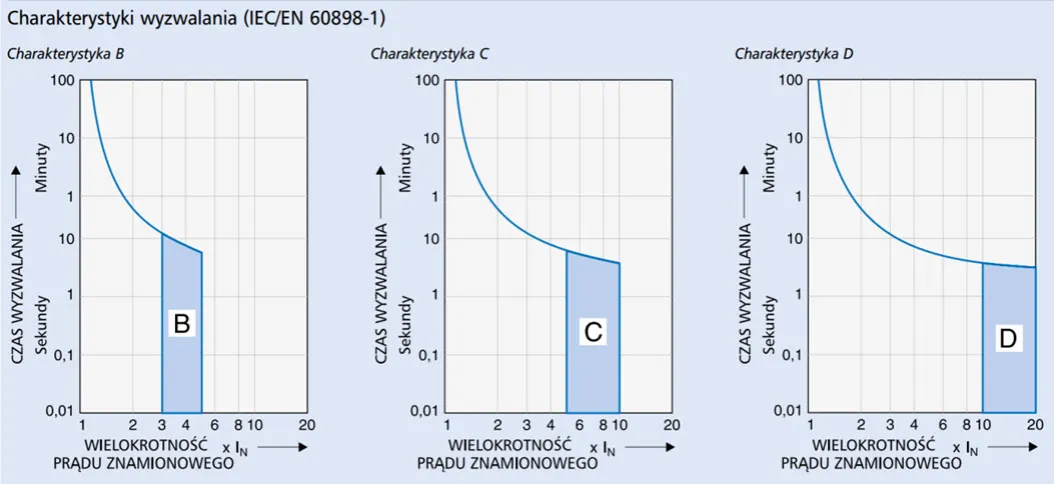Wyłącznik nadprądowy charakterystyka B vs C