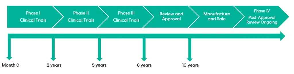 schemat działania SPC, timeline patent leku