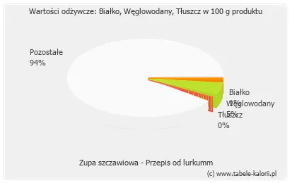 Zdjęcie Ile kalorii ma zupa szczawiowa? Sprawdź wartość odżywczą i wpływ na dietę