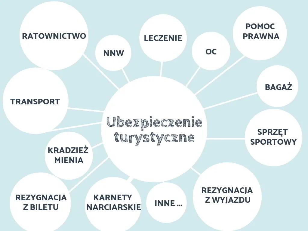 czynniki wpływające na koszt ubezpieczenia turystycznego grafika