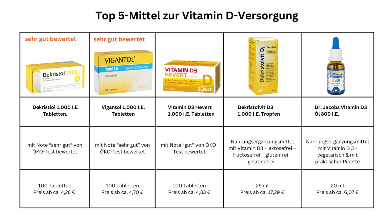 Vitamin D Tabletten und Tropfen Inhaltsstoffe Vergleich