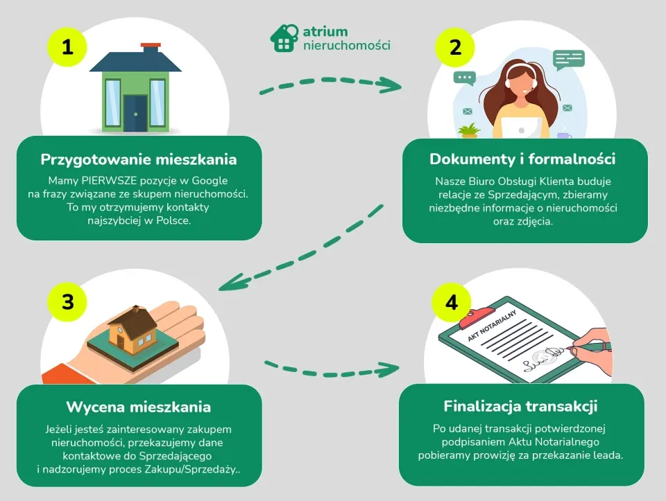Agent nieruchomości proces sprzedaży domu infografika