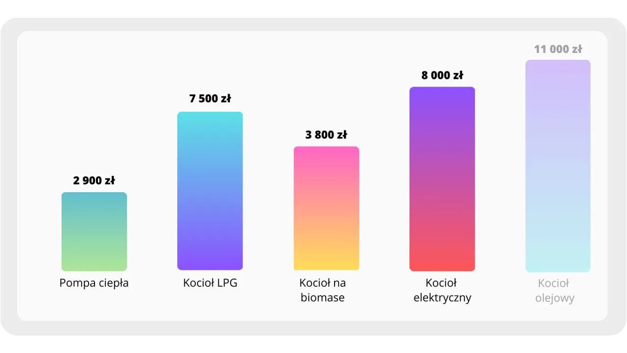 Por&oacute;wnanie koszt&oacute;w ogrzewania gazowego elektrycznego i pompy ciepła