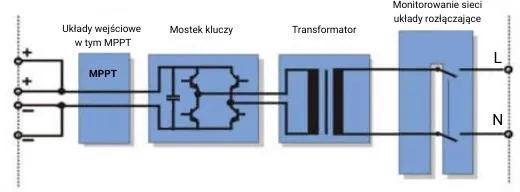 schemat działania falownika stringowego fotowoltaika