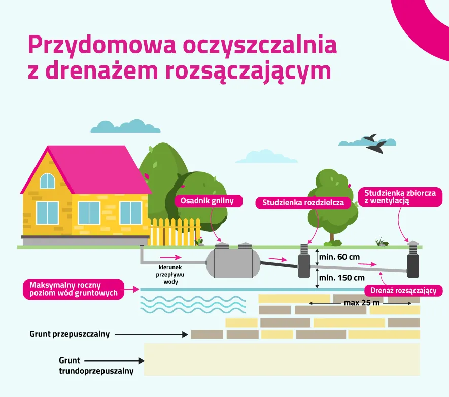 rodzaje przydomowych oczyszczalni ścieków na działce