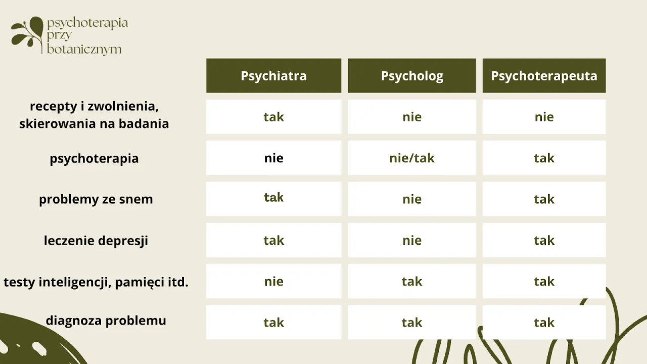 diagram r&oacute;l specjalist&oacute;w zdrowia psychicznego psychiatra psycholog psychoterapeuta