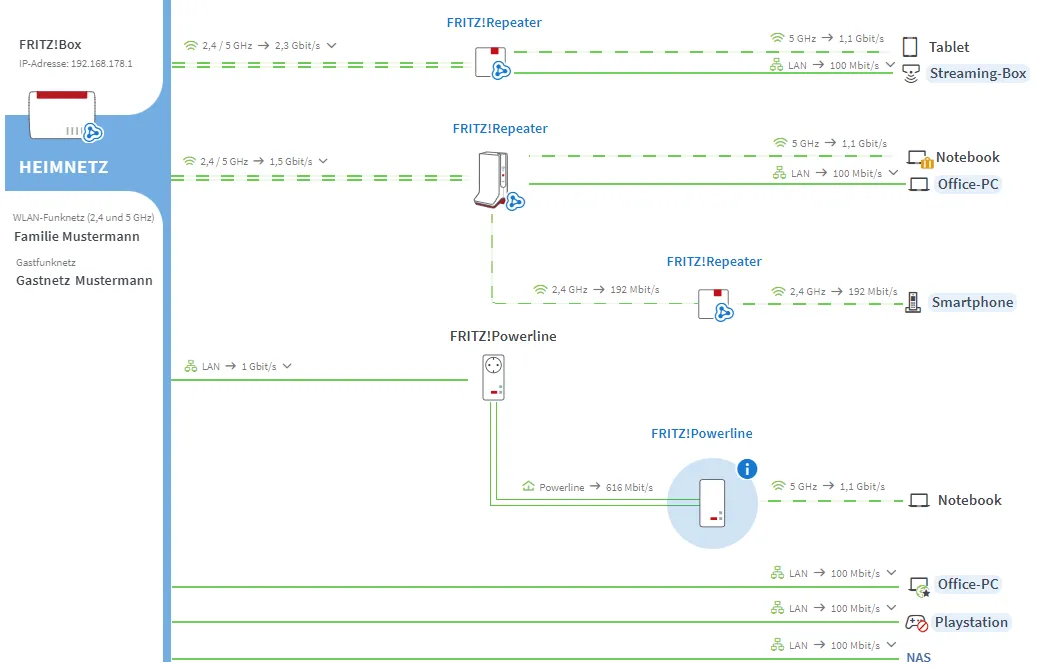 FRITZ!Box Heimnetz &Uuml;bersicht Screenshot