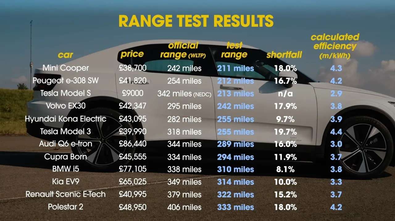 Wyniki testu zasięgu samochod&oacute;w elektrycznych. Czy kt&oacute;ryś osiągnie samoch&oacute;d elektryczny zasięg 1000 km? Tabela por&oacute;wnuje ceny, oficjalny i testowy zasięg.