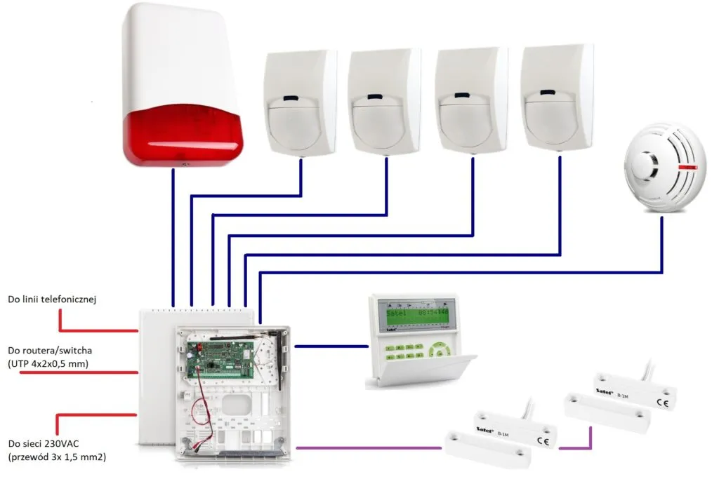 Elementy systemu alarmowego