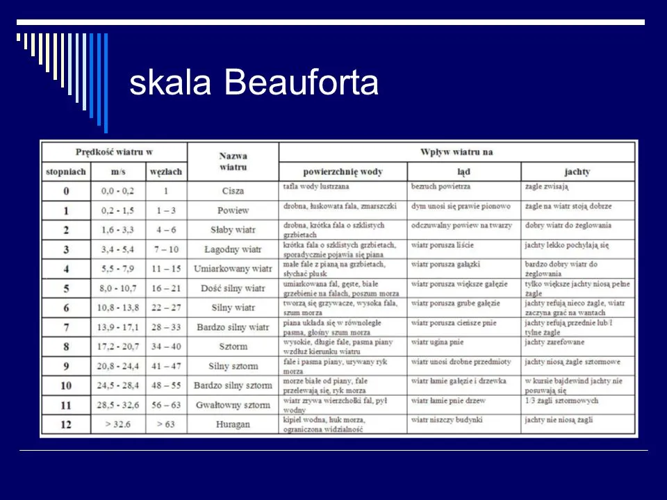 skala beauforta kitesurfing węzły