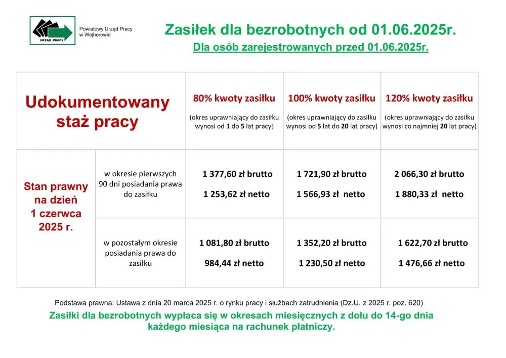 Staż z urzędu pracy a zasiłek dla bezrobotnych