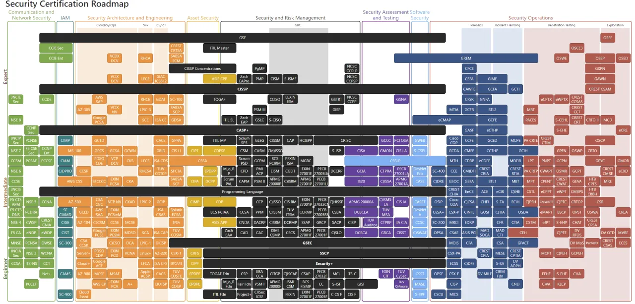 Mapa ścieżek kariery w cyberbezpieczeństwie, od poziomu początkującego do eksperta, z uwzględnieniem r&oacute;żnych specjalizacji, np. specjalista ds cyberbezpieczeństwa.