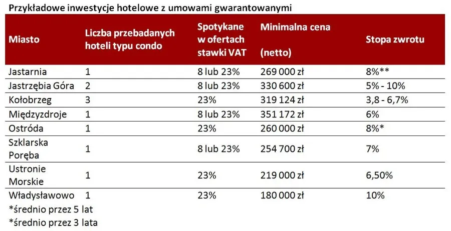 Stawka VAT 8% usługi hotelowe