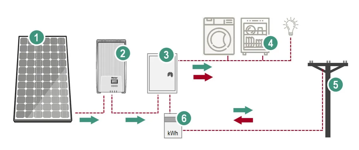 przewymiarowanie instalacji fotowoltaicznej schemat