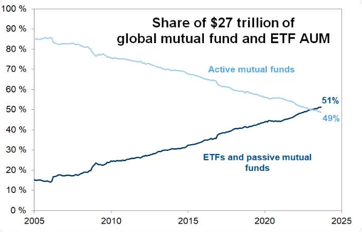 Fundusze ETF vs fundusze aktywnie zarządzane