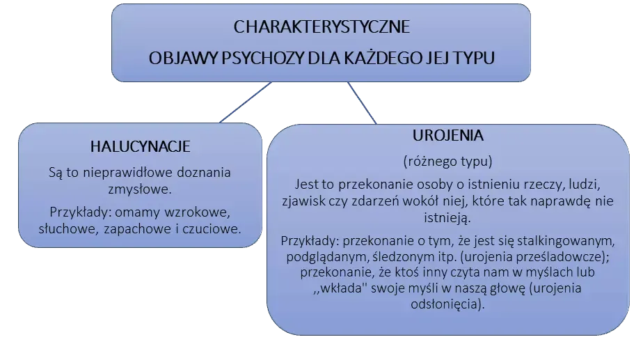 Osoba z zaburzeniami psychotycznymi, objawy psychozy