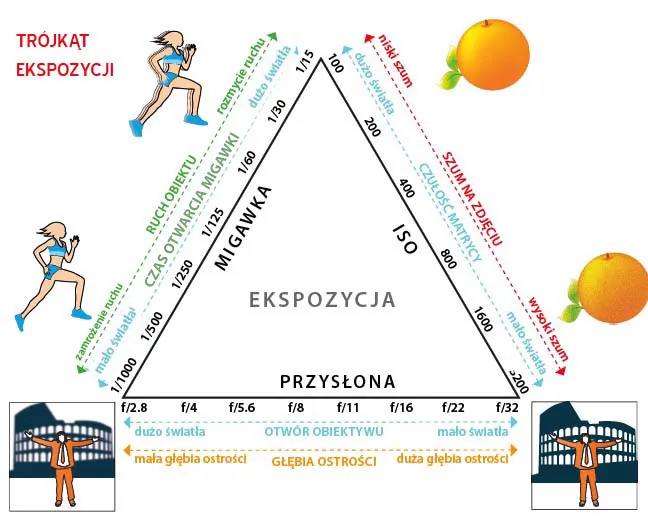 schemat trójkąt ekspozycji fotografia