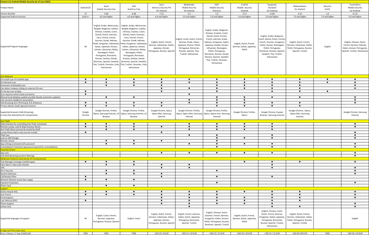android antywirus płatny darmowy porównanie funkcji