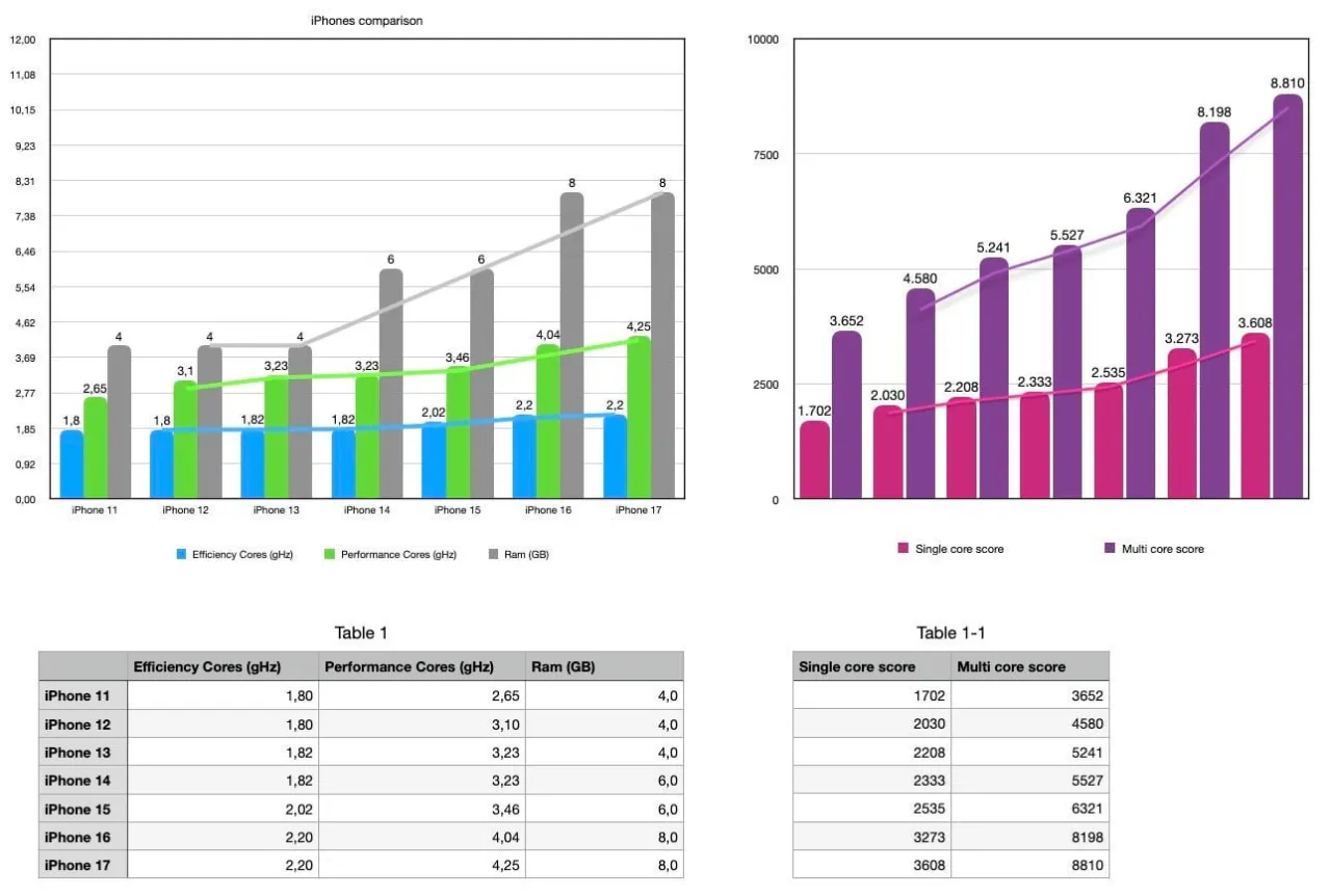 iPhone price trend chart Poland or iPhone 17 expected price graphic
