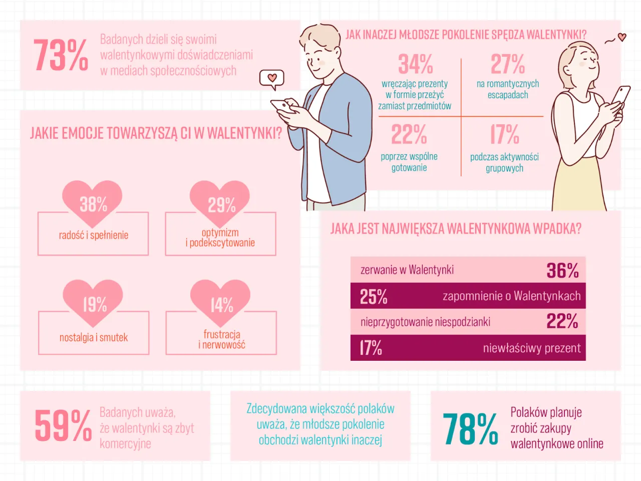 Walentynki w Polsce statystyki